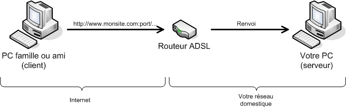 local depuis internet